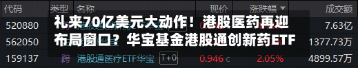 礼来70亿美元大动作！港股医药再迎布局窗口？华宝基金港股通创新药ETF、港股通医疗ETF宽幅溢价！-第1张图片