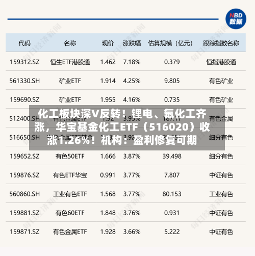 化工板块深V反转！锂电、氟化工齐涨，华宝基金化工ETF（516020）收涨1.26%！机构：盈利修复可期-第1张图片