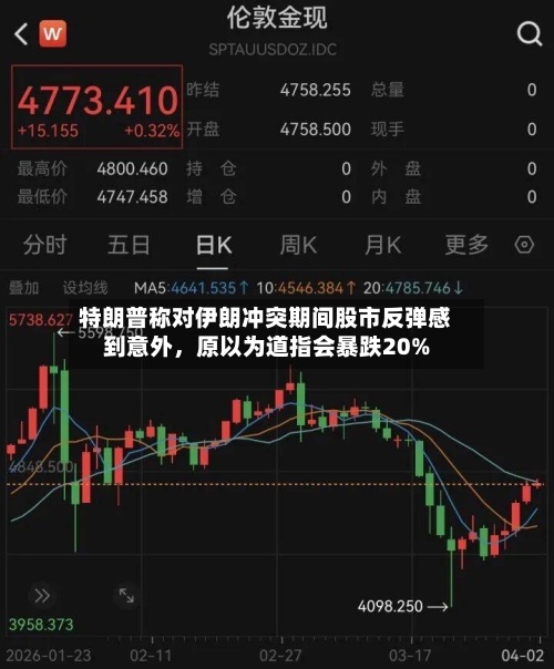 特朗普称对伊朗冲突期间股市反弹感到意外，原以为道指会暴跌20%-第2张图片