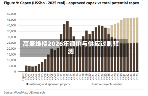 高盛维持2026年铜价与供应过剩预测-第2张图片