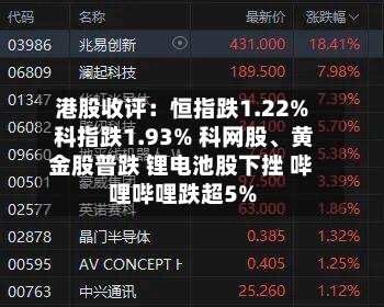 港股收评：恒指跌1.22% 科指跌1.93% 科网股	、黄金股普跌 锂电池股下挫 哔哩哔哩跌超5%-第1张图片