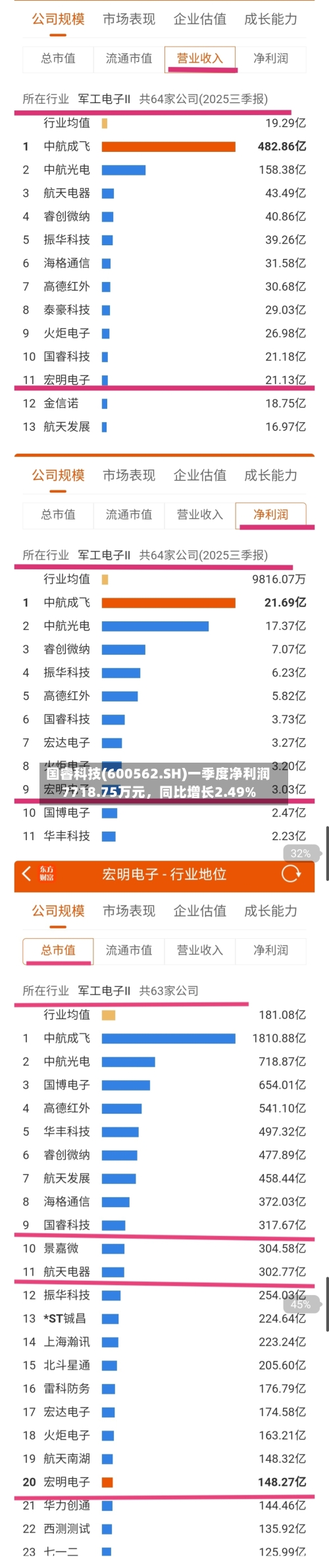 国睿科技(600562.SH)一季度净利润7718.75万元	，同比增长2.49%-第1张图片