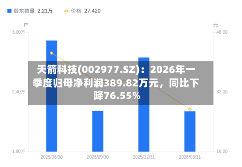 天箭科技(002977.SZ)：2026年一季度归母净利润389.82万元，同比下降76.55%-第1张图片