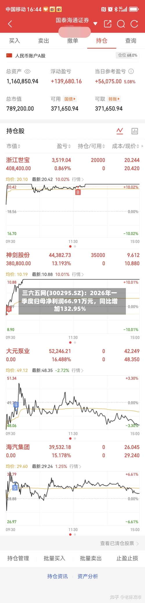 三六五网(300295.SZ)：2026年一季度归母净利润66.91万元，同比增加132.95%-第1张图片