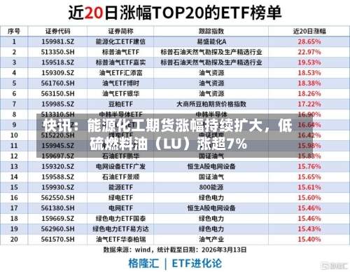 快讯：能源化工期货涨幅持续扩大	，低硫燃料油（LU）涨超7%-第1张图片