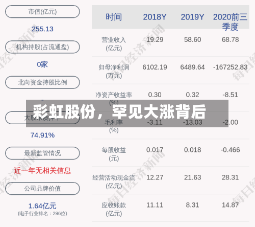 彩虹股份，罕见大涨背后-第1张图片