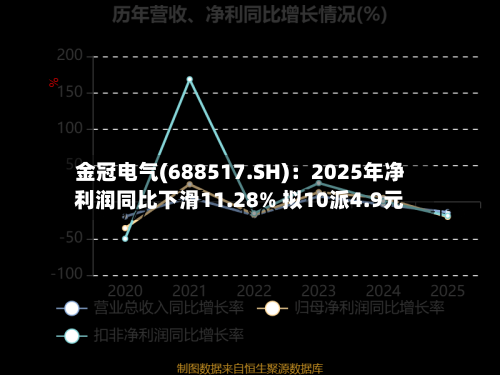 金冠电气(688517.SH)：2025年净利润同比下滑11.28% 拟10派4.9元-第1张图片