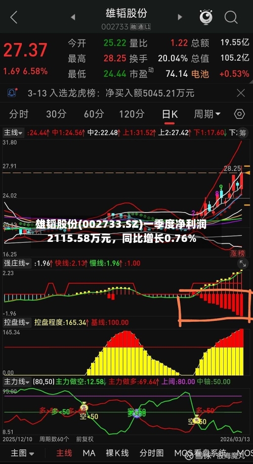 雄韬股份(002733.SZ)一季度净利润2115.58万元	，同比增长0.76%-第1张图片