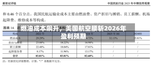 燃油成本飙升	，美国航空腰斩2026年盈利预期-第1张图片