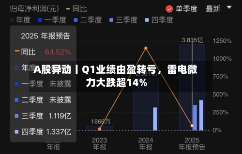 A股异动丨Q1业绩由盈转亏，雷电微力大跌超14%-第1张图片