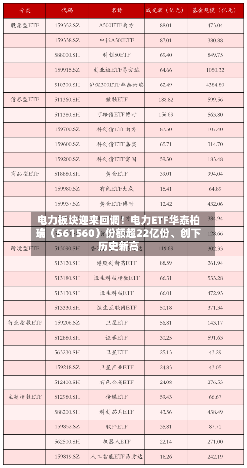 电力板块迎来回调！电力ETF华泰柏瑞（561560）份额超22亿份	、创下历史新高-第2张图片