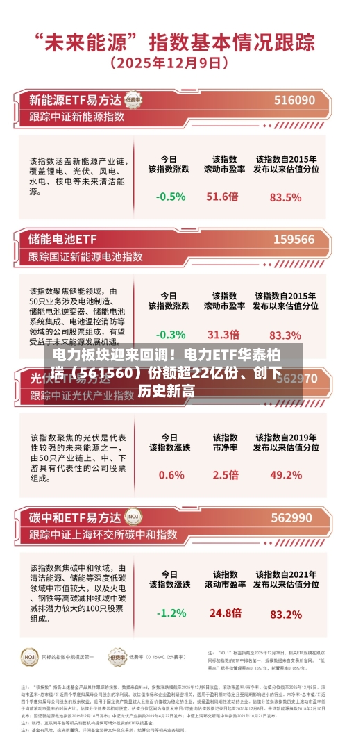 电力板块迎来回调！电力ETF华泰柏瑞（561560）份额超22亿份	、创下历史新高-第1张图片
