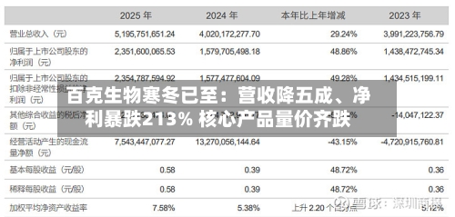 百克生物寒冬已至：营收降五成、净利暴跌213% 核心产品量价齐跌-第1张图片