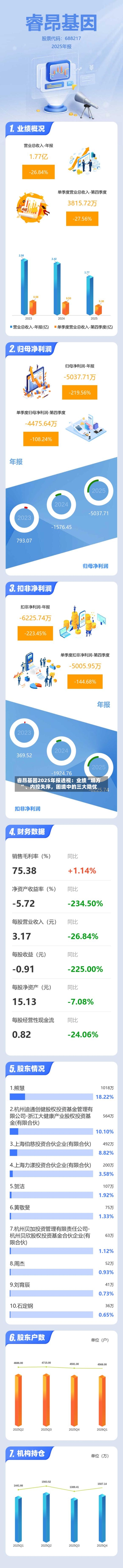 睿昂基因2025年报透视：业绩“塌方	”、内控失序，困境中的三大隐忧-第1张图片