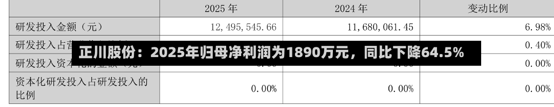 正川股份：2025年归母净利润为1890万元	，同比下降64.5%-第1张图片