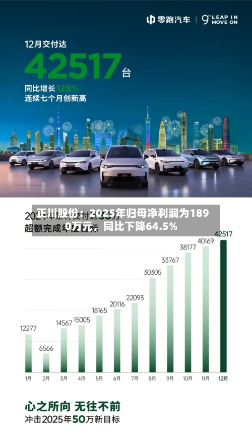 正川股份：2025年归母净利润为1890万元	，同比下降64.5%-第2张图片