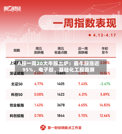 A股一周20大牛股出炉：最牛股涨近95%，电子股	、基础化工股霸屏-第3张图片