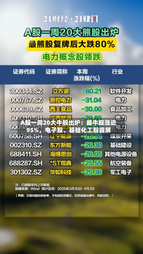 A股一周20大牛股出炉：最牛股涨近95%	，电子股、基础化工股霸屏-第1张图片