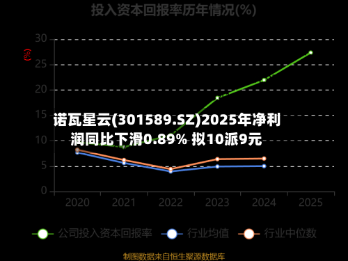 诺瓦星云(301589.SZ)2025年净利润同比下滑0.89% 拟10派9元-第1张图片