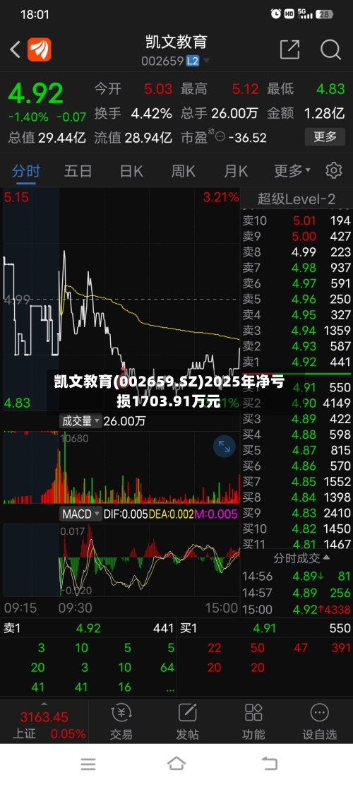 凯文教育(002659.SZ)2025年净亏损1703.91万元-第1张图片
