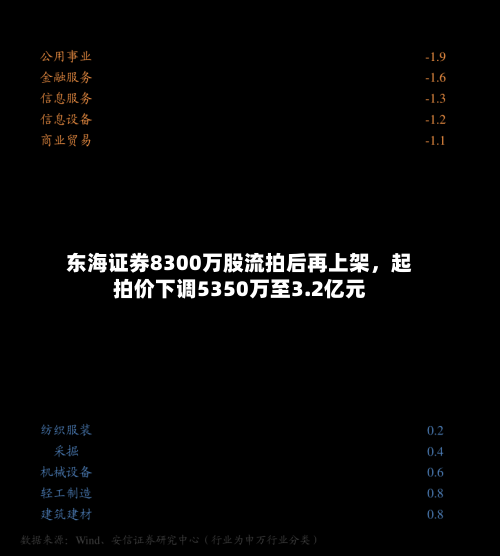 东海证券8300万股流拍后再上架，起拍价下调5350万至3.2亿元-第3张图片