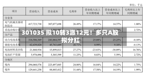 301035 拟10转3派12元！多只A股 拟分红-第1张图片