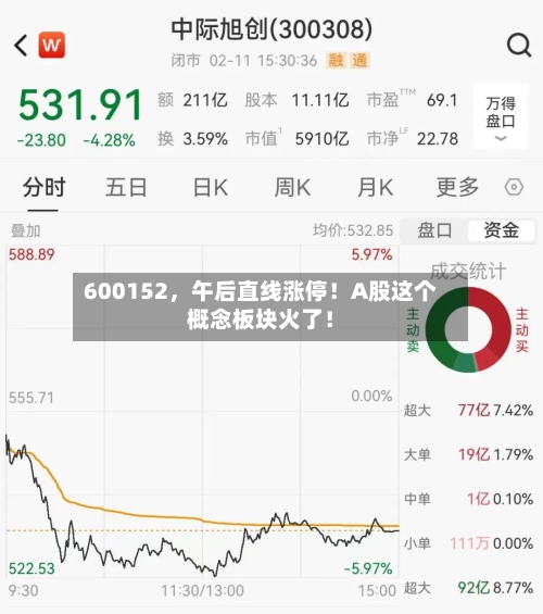 600152，午后直线涨停！A股这个概念板块火了！-第1张图片
