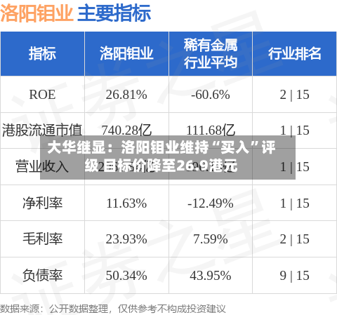 大华继显：洛阳钼业维持“买入”评级 目标价降至26.9港元-第2张图片