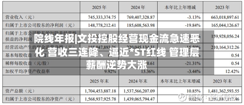院线年报|文投控股经营现金流急速恶化 营收三连降	、逼近*ST红线 管理层薪酬逆势大涨-第2张图片
