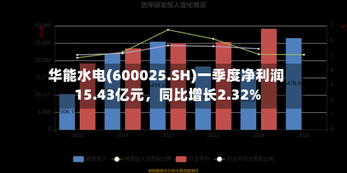 华能水电(600025.SH)一季度净利润15.43亿元，同比增长2.32%-第1张图片