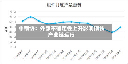 中钢协：外部不确定性上升影响钢铁产业链运行-第3张图片