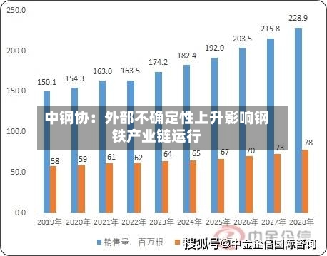 中钢协：外部不确定性上升影响钢铁产业链运行-第1张图片