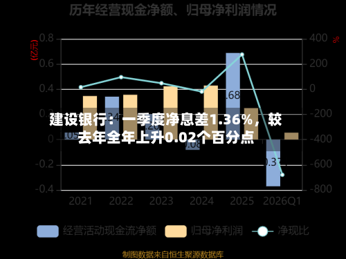 建设银行：一季度净息差1.36%，较去年全年上升0.02个百分点-第1张图片