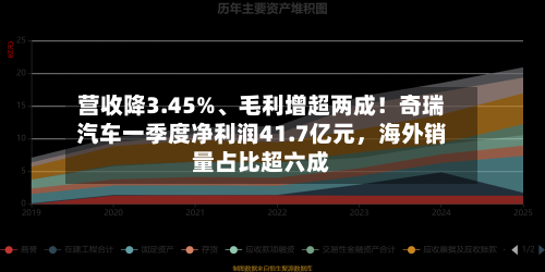 营收降3.45%、毛利增超两成！奇瑞汽车一季度净利润41.7亿元，海外销量占比超六成-第1张图片
