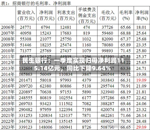 民生银行：一季度实现归母净利润115.14亿元	，同比下降9.64%-第1张图片