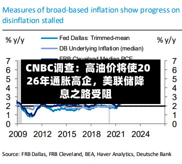 CNBC调查：高油价将使2026年通胀高企，美联储降息之路受阻-第2张图片