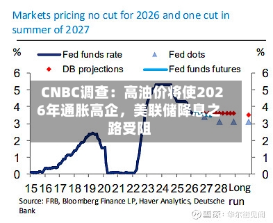 CNBC调查：高油价将使2026年通胀高企，美联储降息之路受阻-第3张图片