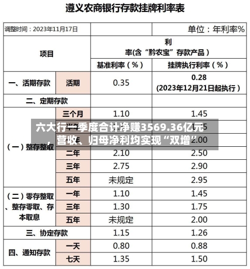 六大行一季度合计净赚3569.36亿元，营收	、归母净利均实现“双增	”-第1张图片