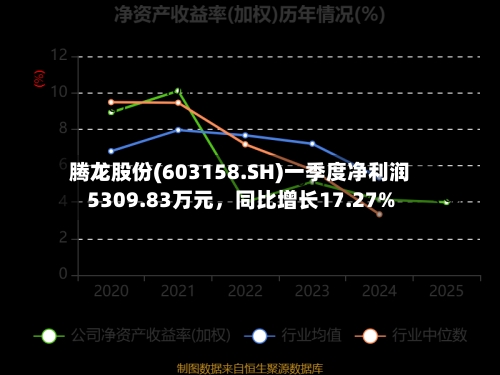 腾龙股份(603158.SH)一季度净利润5309.83万元，同比增长17.27%-第1张图片