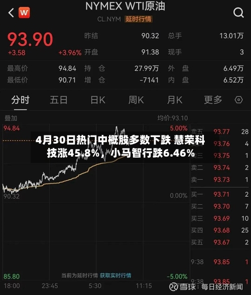 4月30日热门中概股多数下跌 慧荣科技涨45.8%	，小马智行跌6.46%-第2张图片