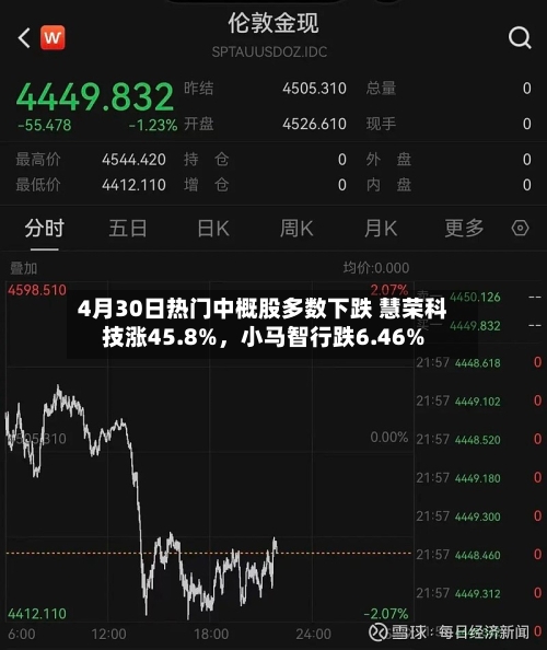 4月30日热门中概股多数下跌 慧荣科技涨45.8%	，小马智行跌6.46%-第1张图片
