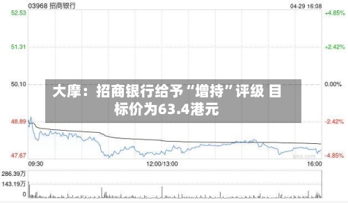 大摩：招商银行给予“增持	”评级 目标价为63.4港元-第1张图片