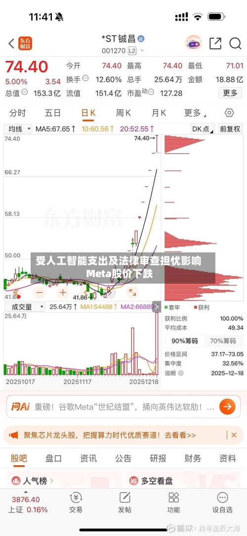 受人工智能支出及法律审查担忧影响 Meta股价下跌-第1张图片