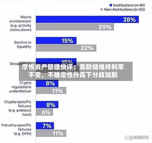 摩根资产管理快评：美联储维持利率不变，不确定性升高下分歧加剧-第1张图片