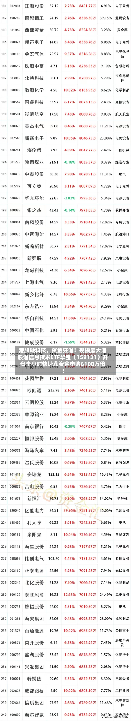 港股硬科技	，资金狂涌！规模最大港股通信息技术ETF华宝（159131）开盘半小时快速获资金申购6100万份！-第1张图片