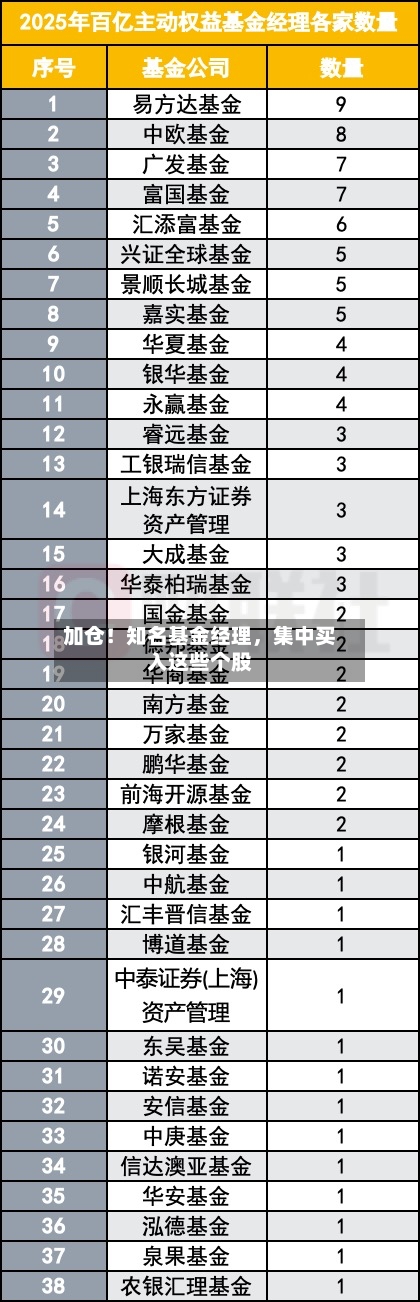 加仓！知名基金经理	，集中买入这些个股-第2张图片