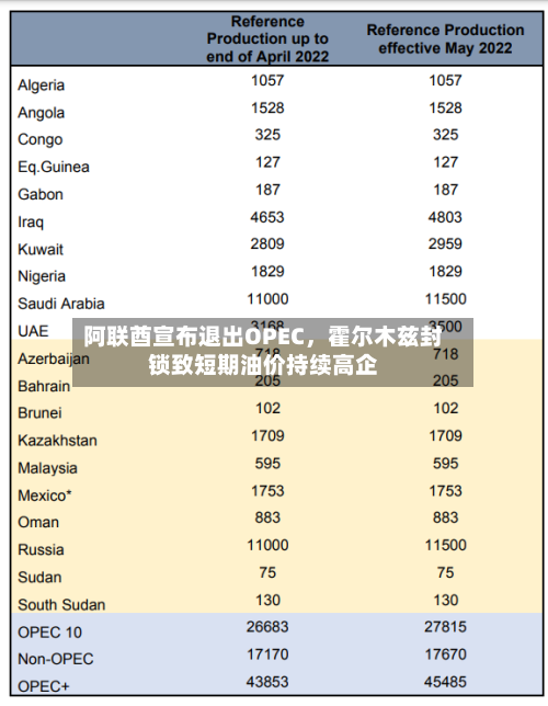 阿联酋宣布退出OPEC	，霍尔木兹封锁致短期油价持续高企-第2张图片