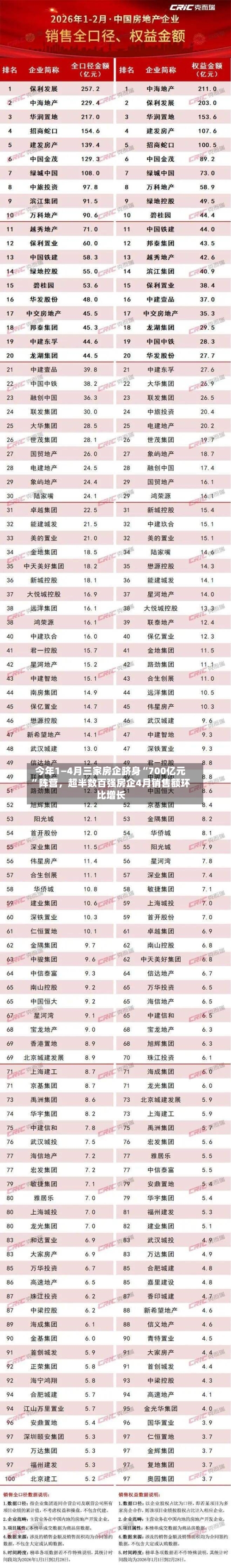 今年1—4月三家房企跻身“700亿元”阵营	，超半数百强房企4月销售额环比增长-第1张图片