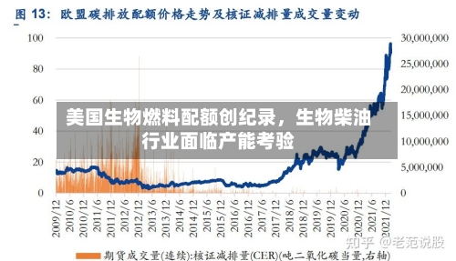 美国生物燃料配额创纪录，生物柴油行业面临产能考验-第3张图片