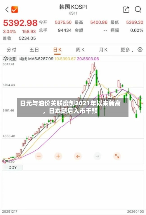 日元与油价关联度创2021年以来新高，日本随后入市干预-第2张图片
